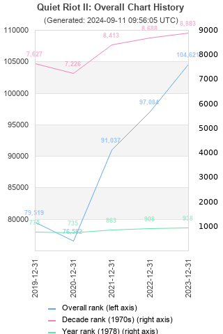 Overall chart history