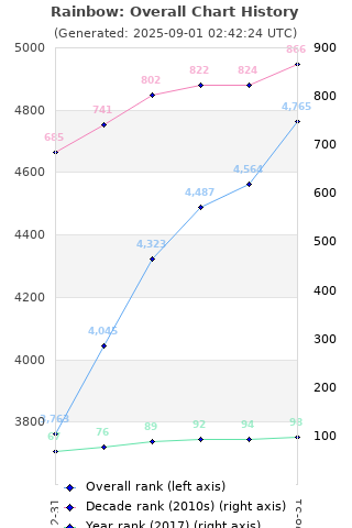 Overall chart history