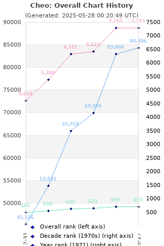 Overall chart history