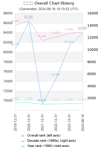 Overall chart history