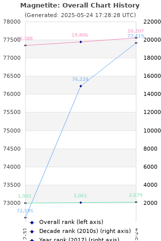 Overall chart history