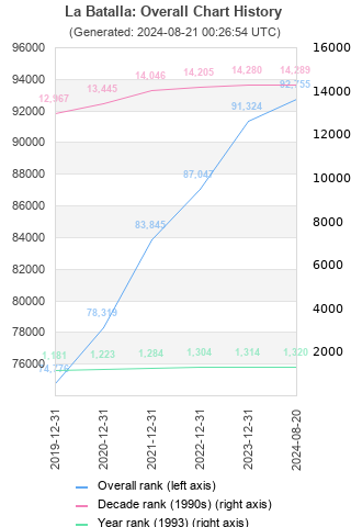 Overall chart history