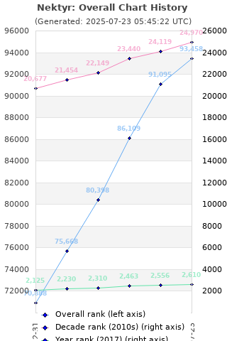 Overall chart history