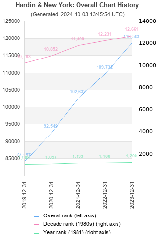 Overall chart history