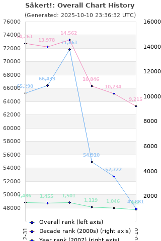 Overall chart history