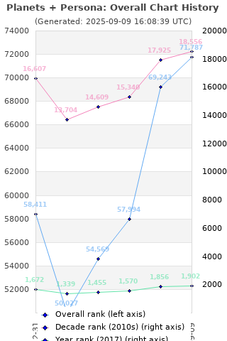 Overall chart history