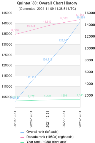 Overall chart history