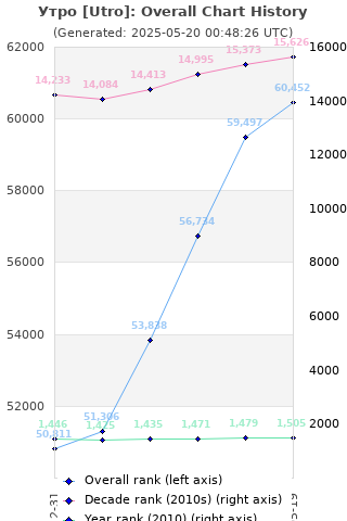 Overall chart history