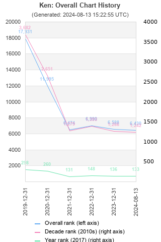 Overall chart history