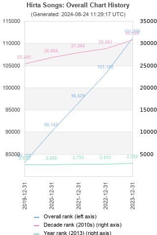 Overall chart history