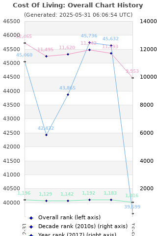 Overall chart history