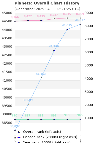 Overall chart history