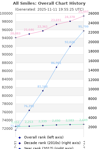 Overall chart history