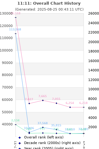 Overall chart history