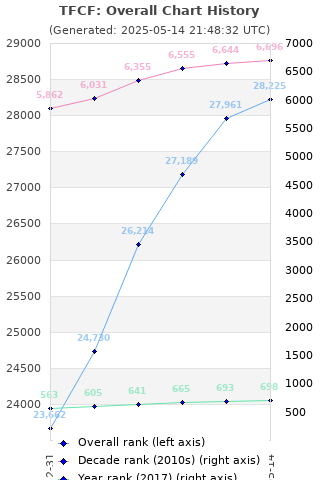 Overall chart history