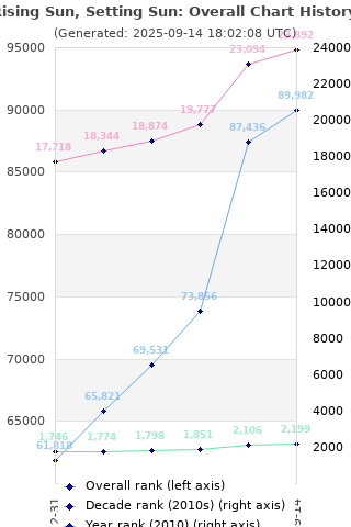 Overall chart history