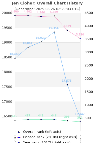 Overall chart history