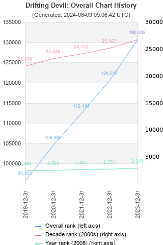 Overall chart history