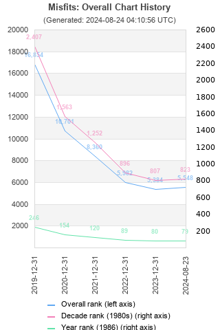 Overall chart history