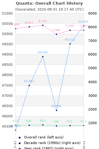 Overall chart history