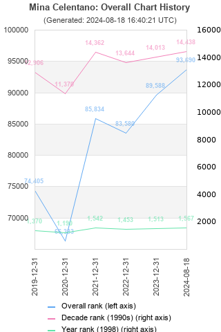 Overall chart history