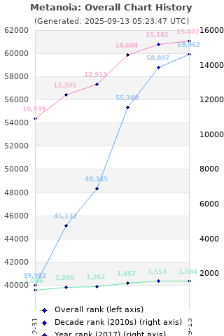 Overall chart history