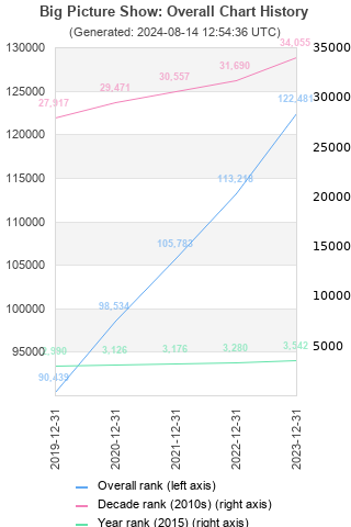 Overall chart history