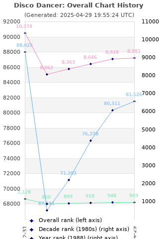 Overall chart history