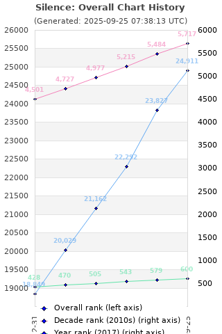 Overall chart history