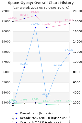 Overall chart history