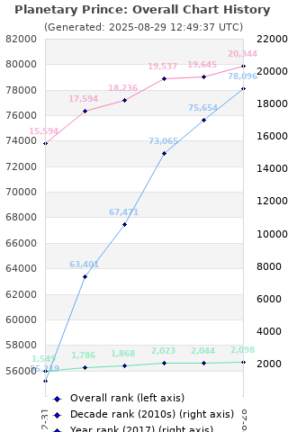 Overall chart history