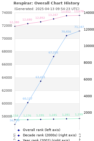 Overall chart history