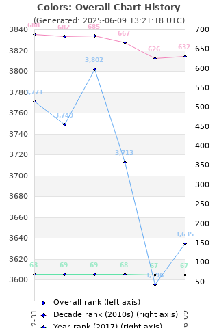 Overall chart history