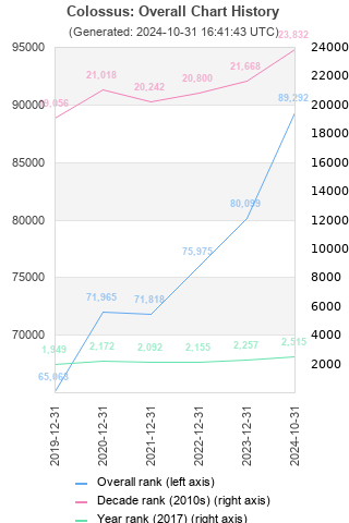 Overall chart history