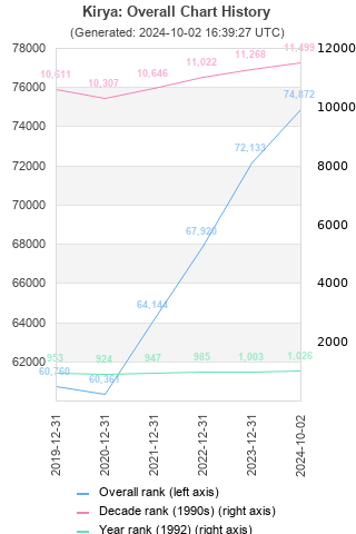 Overall chart history