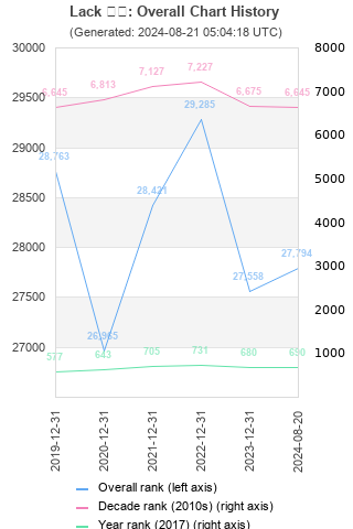 Overall chart history