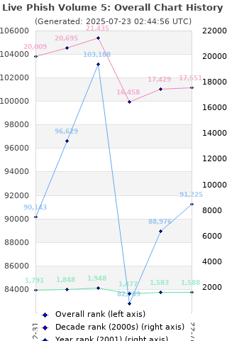 Overall chart history