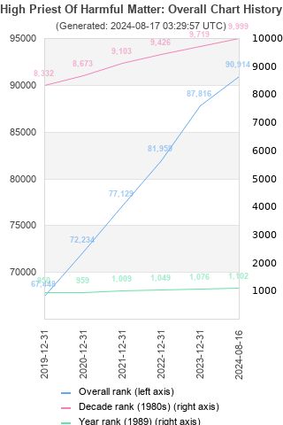 Overall chart history