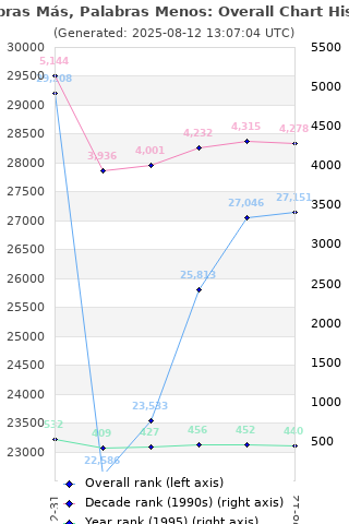 Overall chart history