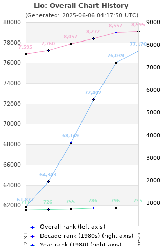 Overall chart history