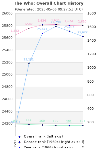 Overall chart history