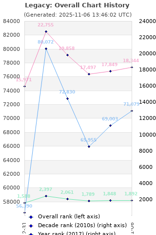Overall chart history