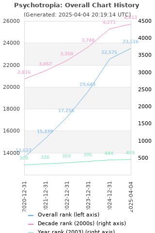 Overall chart history