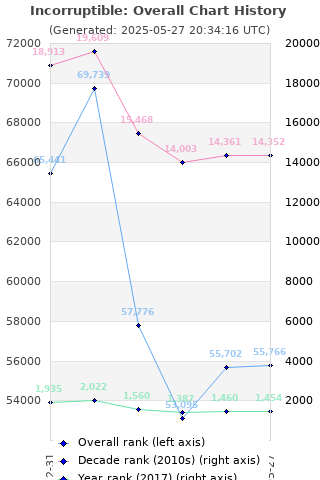 Overall chart history