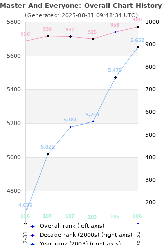 Overall chart history