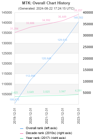 Overall chart history