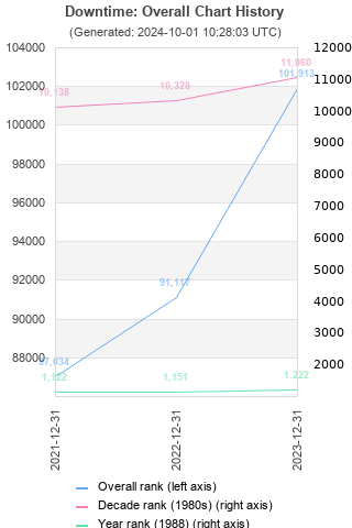 Overall chart history