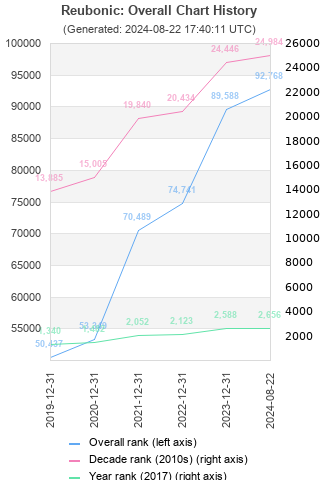 Overall chart history