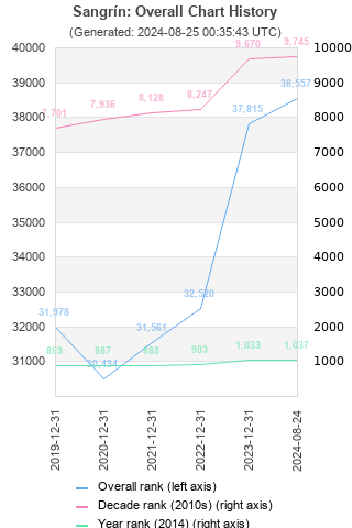 Overall chart history