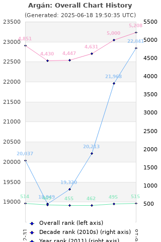 Overall chart history